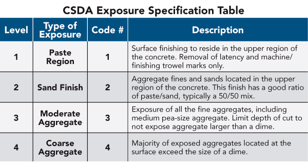 The CSDA's New Concrete Texture Standard What does ST115 mean to the polishing industry?