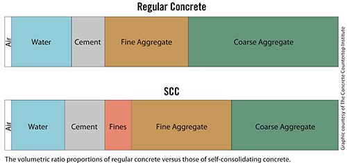 How to Concrete for Concrete Countertops - Concrete Decor